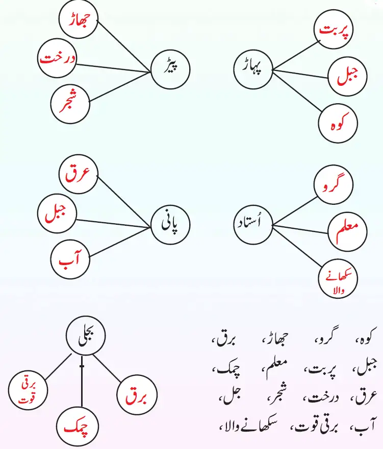 KSEEB Solutions For Class 7 Urdu Lesson Talimi Sair