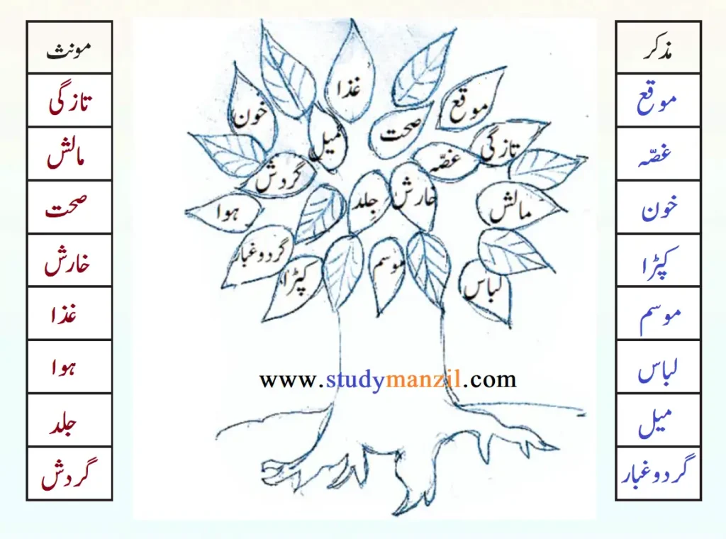 KSEEB Solutions For Class 7 Urdu Lesson Sehat aur Safai | ہفتم جماعت اُردو نوٹس سبق صحت اور صفائی 11 - Study Manzil Notes KSEEB Solutions For Class 7 Urdu Lesson Sehat aur Safai | ہفتم جماعت اُردو نوٹس سبق صحت اور صفائی