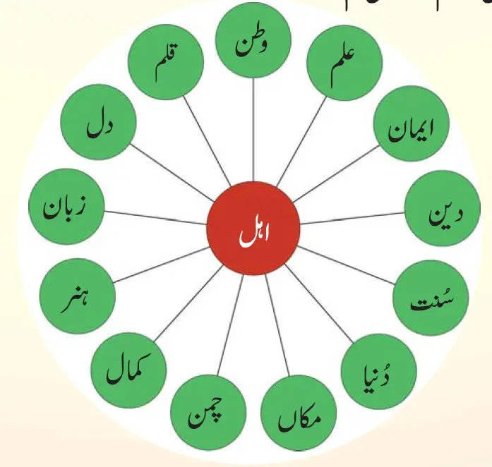 KSEEB Solutions For Class 6 Urdu Lesson Suboh Ki Amad | ششم جماعت اُردو نوٹس سبق صبح کی آمد