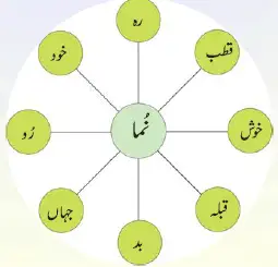 Notes For Class 6 Urdu Lesson Ao Khat Likhen| ششم جماعت اُردو نوٹس سبق آؤ خط لکھیں 8 - Study Manzil Notes Notes For Class 6 Urdu Lesson Ao Khat Likhen| ششم جماعت اُردو نوٹس سبق آؤ خط لکھیں