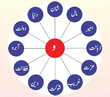 Notes For Class 6 Urdu Khatune Jannat Hazrat Bi Bi Fathima R.A | ششم جماعت اُردو نوٹس سبق خاتونِ جنّت حضرت بی بی فاطمہؓ 7 - Study Manzil Notes Notes For Class 6 Urdu Khatune Jannat Hazrat Bi Bi Fathima R.A | ششم جماعت اُردو نوٹس سبق خاتونِ جنّت حضرت بی بی فاطمہؓ