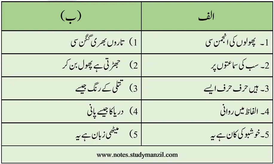 Notes For Class 6 Urdu Lesson Urdu Zuban Hamari | ششم جماعت اُردو نوٹس سبق اُردو زباں ہماری 7 - Study Manzil Notes Notes For Class 6 Urdu Lesson Urdu Zuban Hamari | ششم جماعت اُردو نوٹس سبق اُردو زباں ہماری