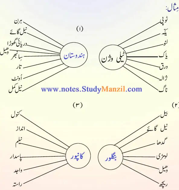 Notes For Class 6 Urdu Lesson Vidhan Saudha | ششم جماعت اُردو نوٹس سبق وِدھان سودھا