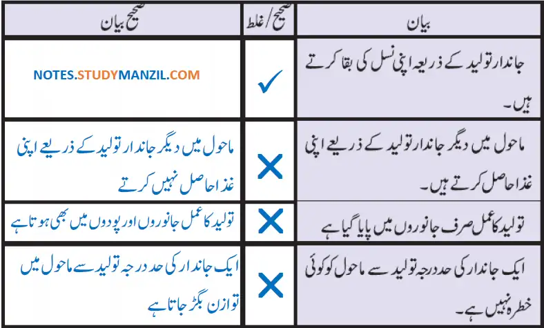 Notes For Class 5 EVS Jandaro Ki Dunia | پنجم جماعت ماحولیاتی مطالعہ نوٹس سبق جانداروں کی دنیا 15 - Study Manzil Notes Notes For Class 5 EVS Jandaro Ki Dunia | پنجم جماعت ماحولیاتی مطالعہ نوٹس سبق جانداروں کی دنیا