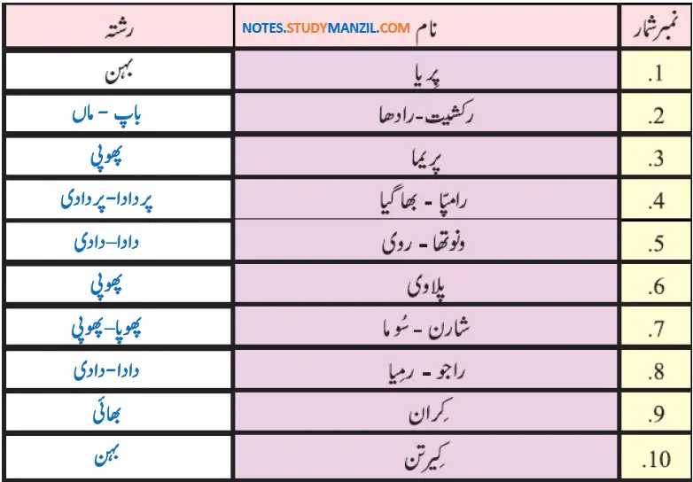 Notes For Class 5 EVS Family Ya Khandan | پنجم جماعت ماحولیاتی مطالعہ نوٹس سبق فیملی یا خاندان 4 - Study Manzil Notes Notes For Class 5 EVS Family Ya Khandan | پنجم جماعت ماحولیاتی مطالعہ نوٹس سبق فیملی یا خاندان