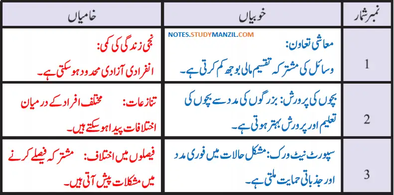 Notes For Class 5 EVS Family Ya Khandan | پنجم جماعت ماحولیاتی مطالعہ نوٹس سبق فیملی یا خاندان 7 - Study Manzil Notes Notes For Class 5 EVS Family Ya Khandan | پنجم جماعت ماحولیاتی مطالعہ نوٹس سبق فیملی یا خاندان