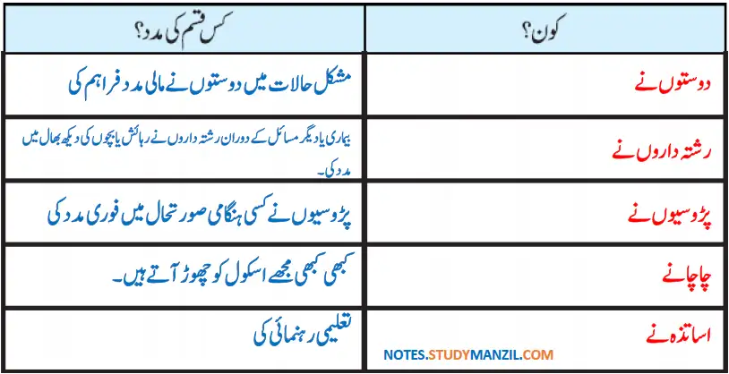 Notes For Class 5 EVS Family Ya Khandan | پنجم جماعت ماحولیاتی مطالعہ نوٹس سبق فیملی یا خاندان 8 - Study Manzil Notes Notes For Class 5 EVS Family Ya Khandan | پنجم جماعت ماحولیاتی مطالعہ نوٹس سبق فیملی یا خاندان