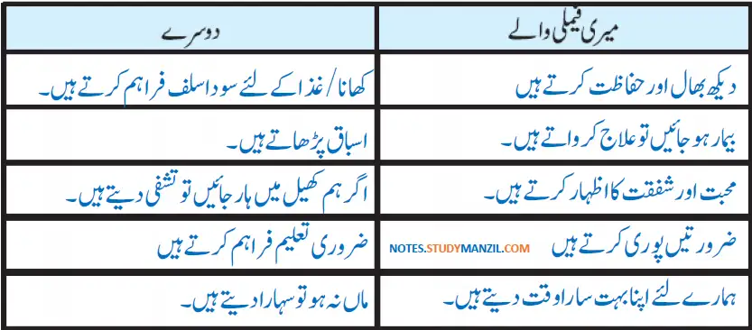 Notes For Class 5 EVS Family Ya Khandan | پنجم جماعت ماحولیاتی مطالعہ نوٹس سبق فیملی یا خاندان 10 - Study Manzil Notes Notes For Class 5 EVS Family Ya Khandan | پنجم جماعت ماحولیاتی مطالعہ نوٹس سبق فیملی یا خاندان