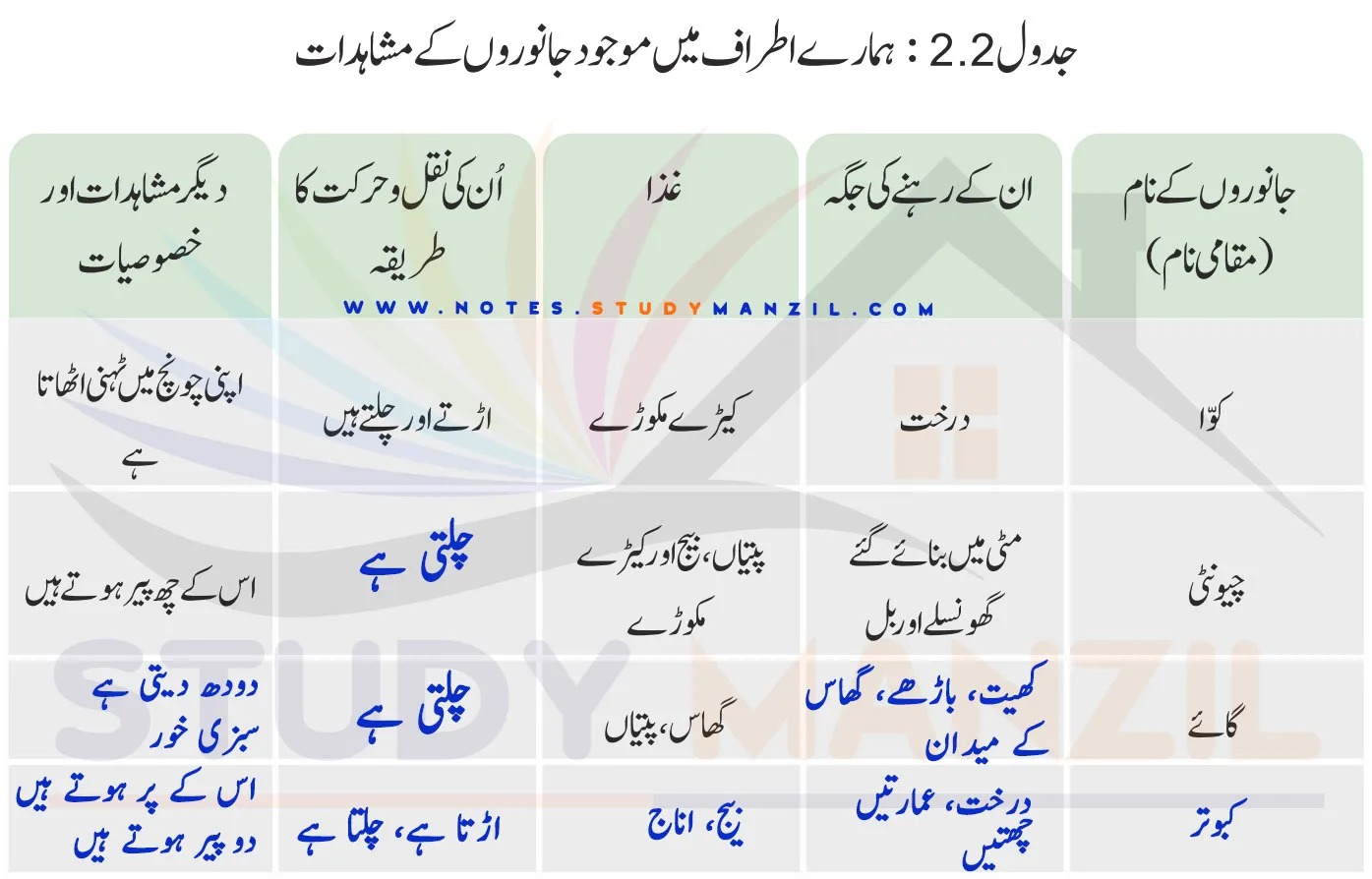 Notes For Class 6 Science Chapter-2 Jandaron Ki Dunya Me Tanu| ششم جماعت سائنس نوٹس سبق جانداروں کی دنیا میں تنوع 12 - Study Manzil Notes Notes For Class 6 Science Chapter-2 Jandaron Ki Dunya Me Tanu | ششم جماعت سائنس نوٹس سبق جانداروں کی دنیا میں تنوع | www.notes.studymanzil.com