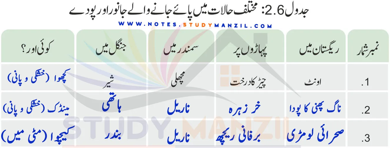 Notes For Class 6 Science Chapter-2 Jandaron Ki Dunya Me Tanu| ششم جماعت سائنس نوٹس سبق جانداروں کی دنیا میں تنوع 16 - Study Manzil Notes Notes For Class 6 Science Chapter-2 Jandaron Ki Dunya Me Tanu | ششم جماعت سائنس نوٹس سبق جانداروں کی دنیا میں تنوع | www.notes.studymanzil.com