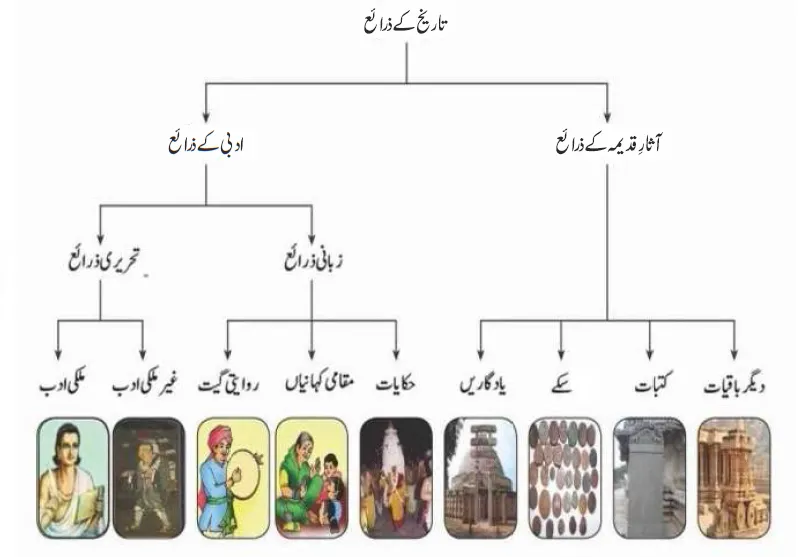 KSEEB Notes For Class 6 Social Lesson Tareekh Ka Taruf Aur Ibtidai Samaj| ششم جماعت سماجی سائنس نوٹس سبق تاریخ کا تعارف اور ابتدائی سماج 3 - Study Manzil Notes KSEEB Notes For Class 6 Social Lesson Tareekh Ka Taruf Aur Ibtidai Samaj | ششم جماعت سماجی سائنس نوٹس سبق تاریخ کا تعارف اور ابتدائی سماج| www.notes.studymanzil.com