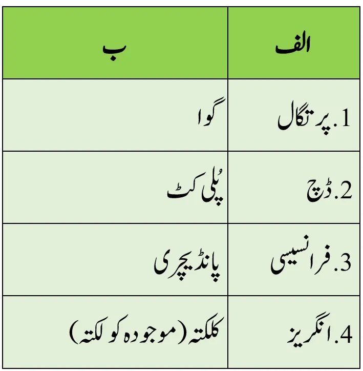 Notes For Class 7 Social Lesson Hindustan Me Ahle Europe ki Amad | ہفتم جماعت سماجی سائنس نوٹس سبق ہندوستان میں اہل یوروپ کی آمد 3 - Study Manzil Notes Notes For Class 7 Social Lesson Hindustan Me Ahle Europe ki Amad | ہفتم جماعت سماجی سائنس نوٹس سبق ہندوستان میں اہل یوروپ کی آمد | www.notes.studymanzil.com