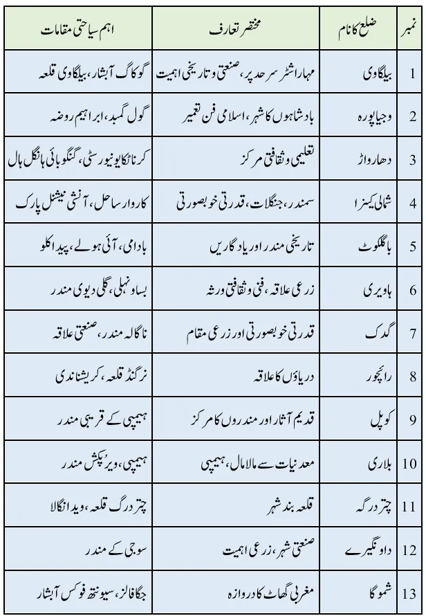 KSEEB Notes For Class 6 Social Lesson Hamare Fakr Ki Riasat Karnatak Belgavi Division | ششم جماعت سماجی سائنس نوٹس سبق ہمارے فخر کی ریاست کرناٹک - بیلگاوی ڈویژن 5 - Study Manzil Notes KSEEB Notes For Class 6 Social Lesson Hamare Fakr Ki Riasat Karnatak Belgavi Division | ششم جماعت سماجی سائنس نوٹس سبق ہمارے فخر کی ریاست کرناٹک - بیلگاوی ڈویژن