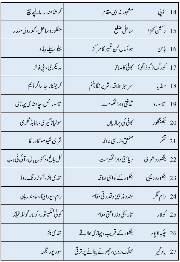 KSEEB Notes For Class 6 Social Lesson Hamare Fakr Ki Riasat Karnatak Belgavi Division | ششم جماعت سماجی سائنس نوٹس سبق ہمارے فخر کی ریاست کرناٹک - بیلگاوی ڈویژن 6 - Study Manzil Notes KSEEB Notes For Class 6 Social Lesson Hamare Fakr Ki Riasat Karnatak Belgavi Division | ششم جماعت سماجی سائنس نوٹس سبق ہمارے فخر کی ریاست کرناٹک - بیلگاوی ڈویژن