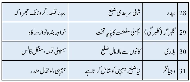 KSEEB Notes For Class 6 Social Lesson Hamare Fakr Ki Riasat Karnatak Belgavi Division | ششم جماعت سماجی سائنس نوٹس سبق ہمارے فخر کی ریاست کرناٹک - بیلگاوی ڈویژن 7 - Study Manzil Notes KSEEB Notes For Class 6 Social Lesson Hamare Fakr Ki Riasat Karnatak Belgavi Division | ششم جماعت سماجی سائنس نوٹس سبق ہمارے فخر کی ریاست کرناٹک - بیلگاوی ڈویژن