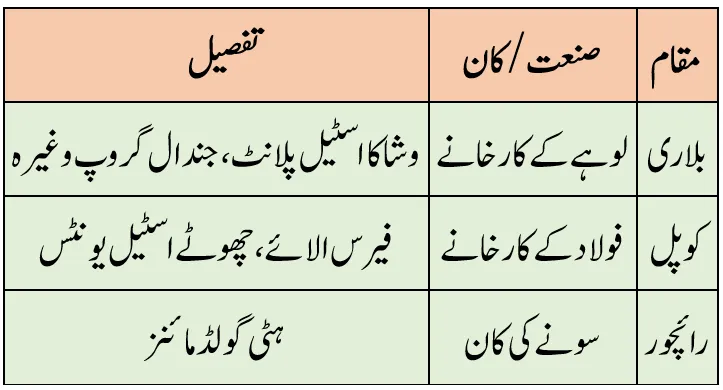 KSEEB Notes For Class 6 Social Lesson Hamare Fakr Ki Riasat Karnatak Kalburgi Division | ششم جماعت سماجی سائنس نوٹس سبق ہمارے فخر کی ریاست کرناٹک - کلبرگی ڈویژن 5 - Study Manzil Notes KSEEB Notes For Class 6 Social Lesson Hamare Fakr Ki Riasat Karnatak Kalburgi Division | ششم جماعت سماجی سائنس نوٹس سبق ہمارے فخر کی ریاست کرناٹک - کلبرگی ڈویژن