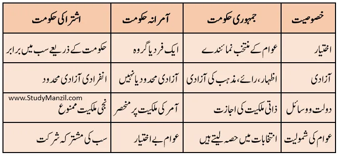 KSEEB Notes For Class 6 Social Lesson Hukumat Ki Aqsaam | ششم جماعت سماجی سائنس نوٹس سبق حکومت کی اقسام 4 - Study Manzil Notes KSEEB Notes For Class 6 Social Lesson Hukumat Ki Aqsaam