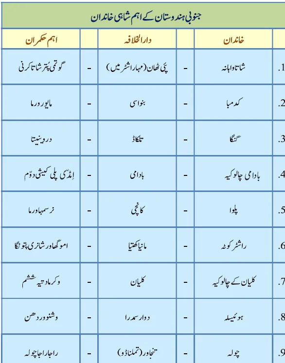 KSEEB Notes For Class 6 Social Lesson Junubi Hind Ki Qadim Saltanate | ششم جماعت سماجی سائنس نوٹس سبق جنوبی ہند کی قدیم سلطنتیں 3 - Study Manzil Notes KSEEB Notes For Class 6 Social Lesson Junubi Hind Ki Qadim Saltanate | ششم جماعت سماجی سائنس نوٹس سبق جنوبی ہند کی قدیم سلطنتیں | www.notes.studymanzil.com