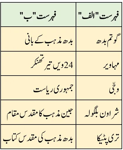 KSEEB Notes For Class 6 Social Lesson Naye Mazahib Ka Urooj | ششم جماعت سماجی سائنس نوٹس سبق نئے مذاہب کا عروج 3 - Study Manzil Notes KSEEB Notes For Class 6 Social Lesson Naye Mazahib Ka Urooj | ششم جماعت سماجی سائنس نوٹس سبق نئے مذاہب کا عروج