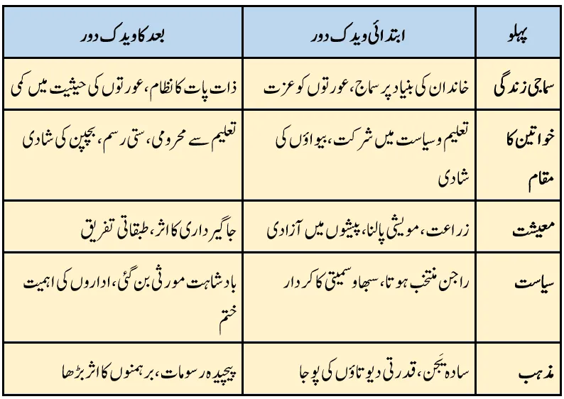 KSEEB Notes For Class 6 Social Lesson Vedic Daur Ki Tehzeeb | ششم جماعت سماجی سائنس نوٹس سبق ویدک دور کی تہذیب 4 - Study Manzil Notes KSEEB Notes For Class 6 Social Lesson Vedic Daur Ki Tehzeeb | ششم جماعت سماجی سائنس نوٹس سبق ویدک دور کی تہذیب