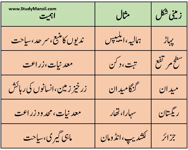 KSEEB Notes For Class 6 Social Lesson Zameen Ki Aham Ashkal | ششم جماعت سماجی سائنس نوٹس سبق زمین کی اہم اشکال 7 - Study Manzil Notes KSEEB Notes For Class 6 Social Lesson Zameen Ki Aham Ashkal | ششم جماعت سماجی سائنس نوٹس سبق زمین کی اہم اشکال