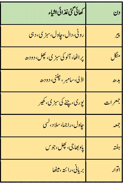 Notes For Class 6 Science Chapter-3 Muhtat Ghiza Khori ... | ششم جماعت سائنس نوٹس سبق محتاط غذا خوری: صحت مند جسم کی راہ 3 - Study Manzil Notes Notes For Class 6 Science Chapter-3 Muhtat Ghiza Khori ... | ششم جماعت سائنس نوٹس سبق محتاط غذا خوری: صحت مند جسم کی راہ