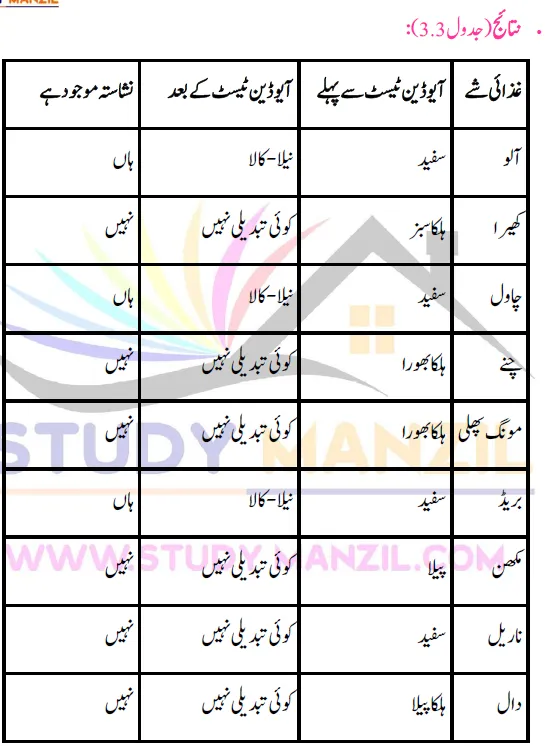 Notes For Class 6 Science Chapter-3 Muhtat Ghiza Khori ... | ششم جماعت سائنس نوٹس سبق محتاط غذا خوری: صحت مند جسم کی راہ 6 - Study Manzil Notes Notes For Class 6 Science Chapter-3 Muhtat Ghiza Khori ... | ششم جماعت سائنس نوٹس سبق محتاط غذا خوری: صحت مند جسم کی راہ