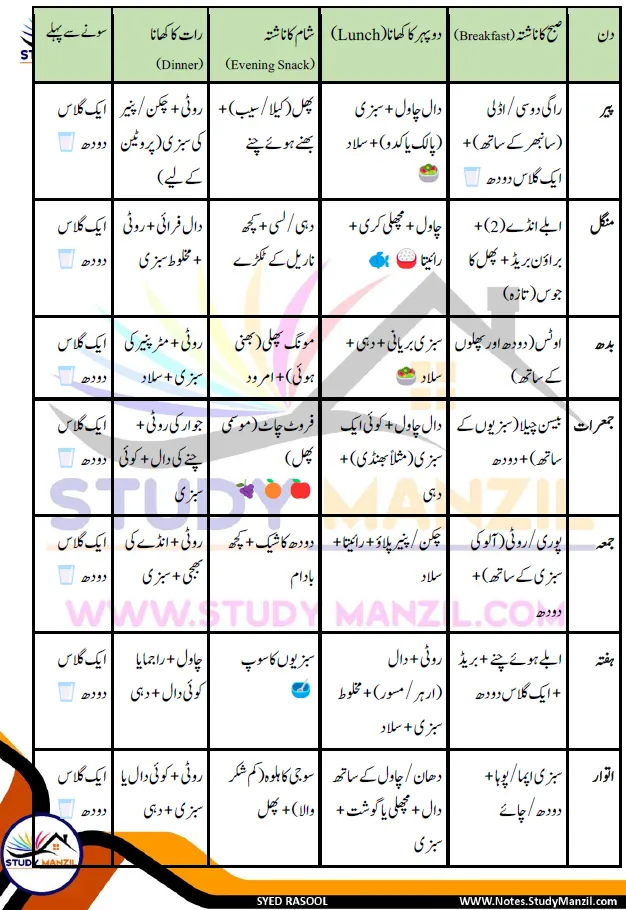 Notes For Class 6 Science Chapter-3 Muhtat Ghiza Khori ... | ششم جماعت سائنس نوٹس سبق محتاط غذا خوری: صحت مند جسم کی راہ 9 - Study Manzil Notes Notes For Class 6 Science Chapter-3 Muhtat Ghiza Khori ... | ششم جماعت سائنس نوٹس سبق محتاط غذا خوری: صحت مند جسم کی راہ