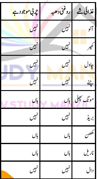 Notes For Class 6 Science Chapter-3 Muhtat Ghiza Khori ... | ششم جماعت سائنس نوٹس سبق محتاط غذا خوری: صحت مند جسم کی راہ 7 - Study Manzil Notes Notes For Class 6 Science Chapter-3 Muhtat Ghiza Khori ... | ششم جماعت سائنس نوٹس سبق محتاط غذا خوری: صحت مند جسم کی راہ