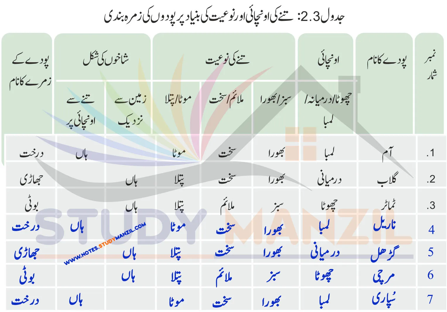 Notes For Class 6 Science Chapter-2 Jandaron Ki Dunya Me Tanu| ششم جماعت سائنس نوٹس سبق جانداروں کی دنیا میں تنوع 13 - Study Manzil Notes Notes For Class 6 Science Chapter-2 Jandaron Ki Dunya Me Tanu | ششم جماعت سائنس نوٹس سبق جانداروں کی دنیا میں تنوع | www.notes.studymanzil.com