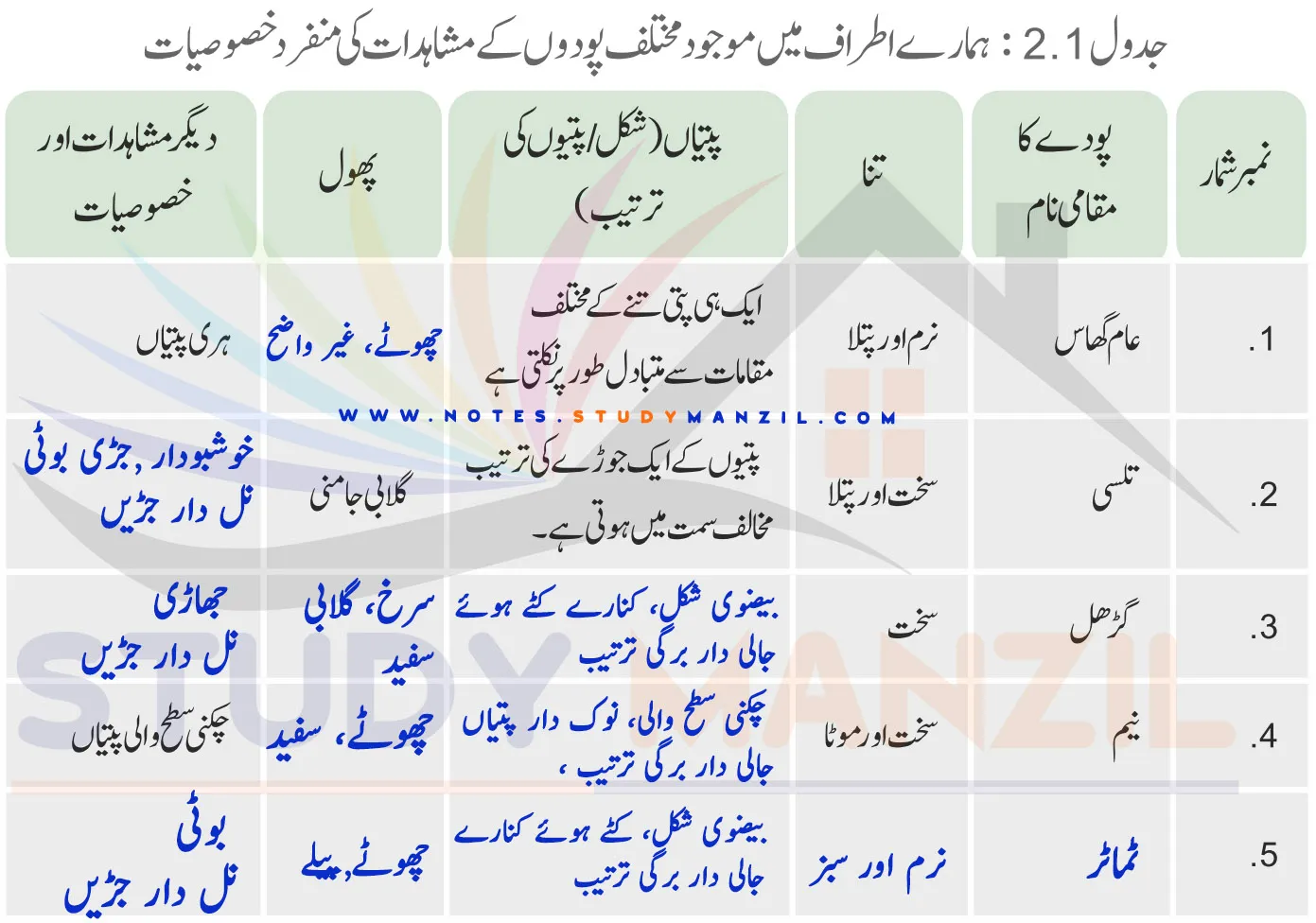 Notes For Class 6 Science Chapter-2 Jandaron Ki Dunya Me Tanu| ششم جماعت سائنس نوٹس سبق جانداروں کی دنیا میں تنوع 11 - Study Manzil Notes Notes For Class 6 Science Chapter-2 Jandaron Ki Dunya Me Tanu | ششم جماعت سائنس نوٹس سبق جانداروں کی دنیا میں تنوع | www.notes.studymanzil.com