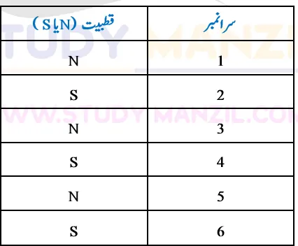 Notes For Class 6 Science Chapter-4 Maqnateson Ki Chaan Bin | ششم جماعت سائنس نوٹس سبق مقناطیسوں کی چھان بین 19 - Study Manzil Notes Notes For Class 6 Science Chapter-4 Maqnateson Ki Chaan Bin | ششم جماعت سائنس نوٹس سبق مقناطیسوں کی چھان بین