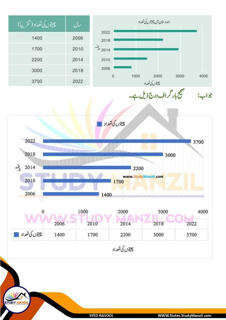 Notes For Class 6 Maths Chapter-4 Mafruzat Ka Istemal | ششم جماعت ریاضی نوٹس سبق مفروضات کا استعمال | www.notes.studymanzil.com