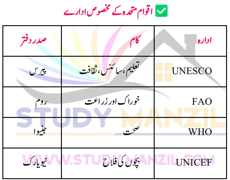 Notes For Class 7 Social Lesson Tanzeem Aqvame Mutahda (UNO) ہفتم جماعت سماجی سائنس نوٹس سبق تنظیم اقوام متحدہ www.notes.studymanzil.com