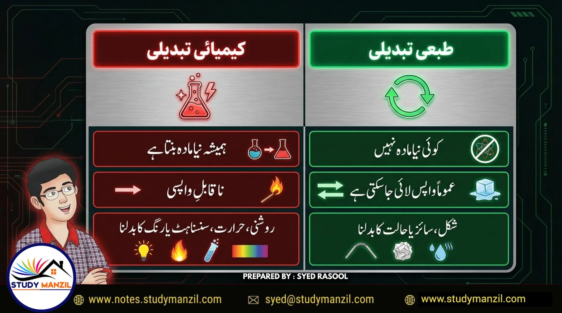 Notes For Class 7 Science Chapter-5 Hamare Atraf Me Tabdiliya | ہفتم جماعت سائنس نوٹس سبق ہمارے اطراف میں تبدیلیاں: طبیعی اور کیمیائی | www.notes.studymanzil.com