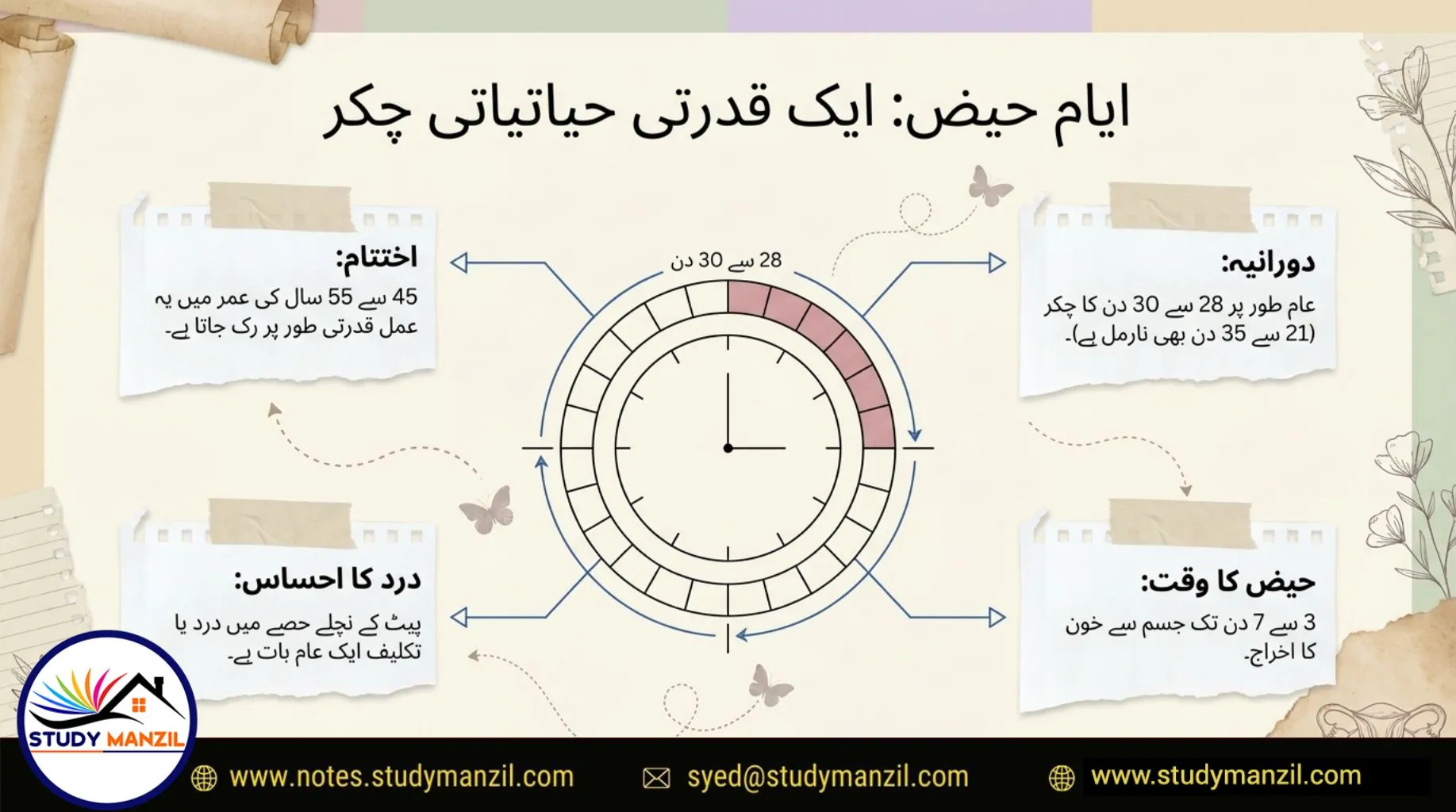 Notes For Class 7 Science Chapter-6 Nau Umri | ہفتم جماعت سائنس نوٹس سبق ‏ نو عمری :نشونما اور تبدیلی کا ایک مرحلہ | www.notes.studymanzil.com