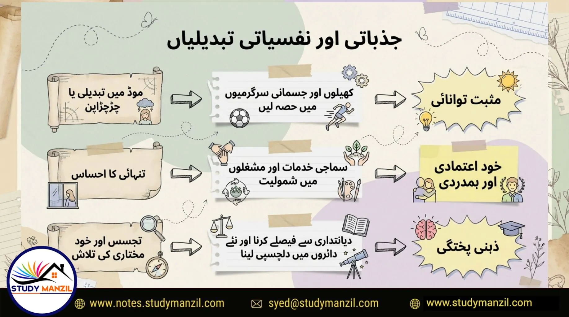 Notes For Class 7 Science Chapter-6 Nau Umri | ہفتم جماعت سائنس نوٹس سبق ‏ نو عمری :نشونما اور تبدیلی کا ایک مرحلہ | www.notes.studymanzil.com