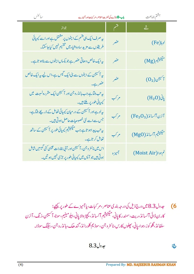 Notes For Class 8 Science Chapter-8 Madde ki Fitrat | ہشتم جماعت سائنس نوٹس سبق مادے کی فطرت: عناصر، مرکبات اور آمیزے 6 - Study Manzil Notes Notes For Class 8 Science Chapter-8 Madde ki Fitrat | ہشتم جماعت سائنس نوٹس سبق مادے کی فطرت: عناصر ، مرکبات اور آمیزے | www.notes.studymanzil.com